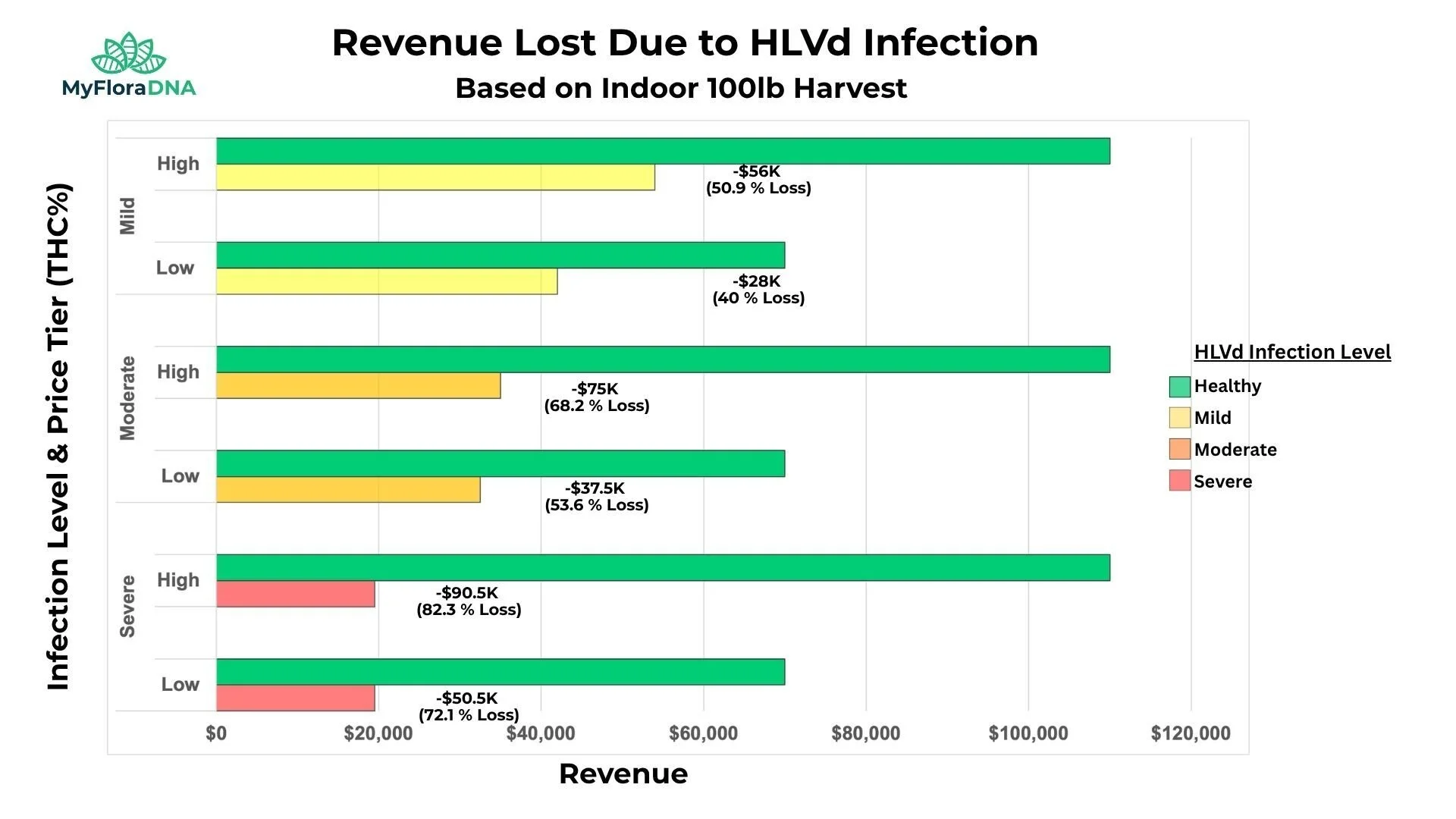Are you losing 82% of your revenue to a silent killer? 🌱🦠