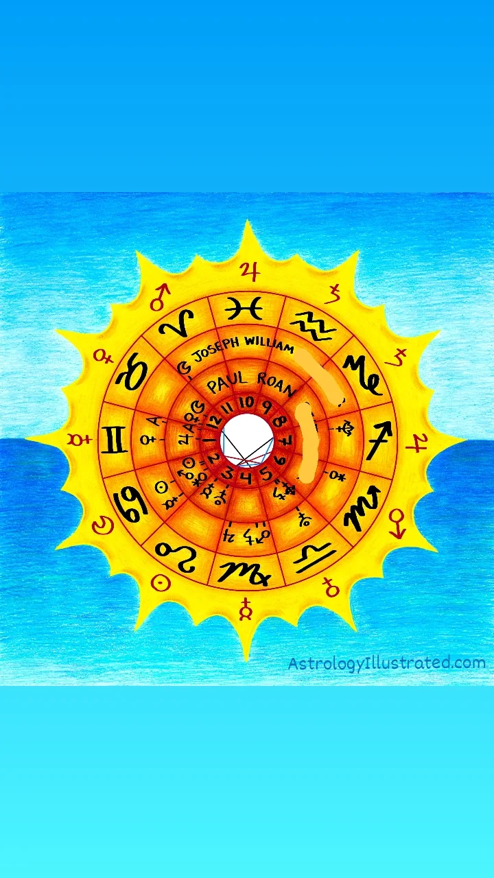 Synastry Chart