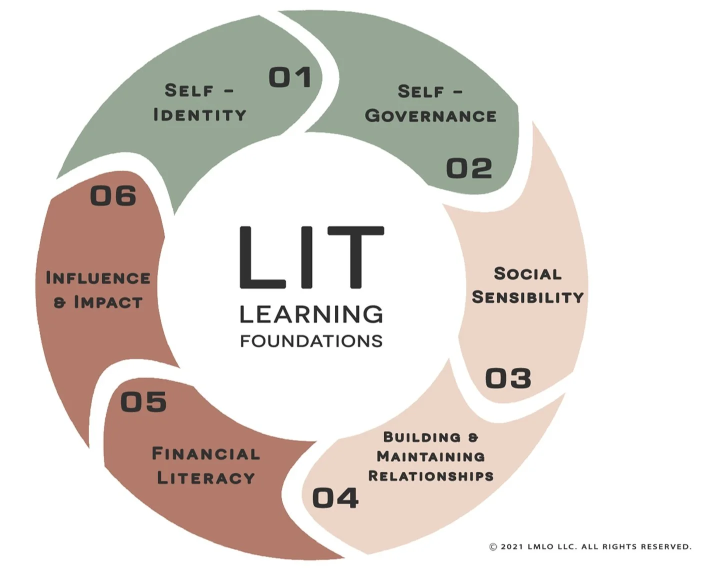 LIT Curriculum - LIT Learning Foundations. Personal Social Development Guidance and Counseling Curriculum. Texas Model for Comprehensive School Counseling.