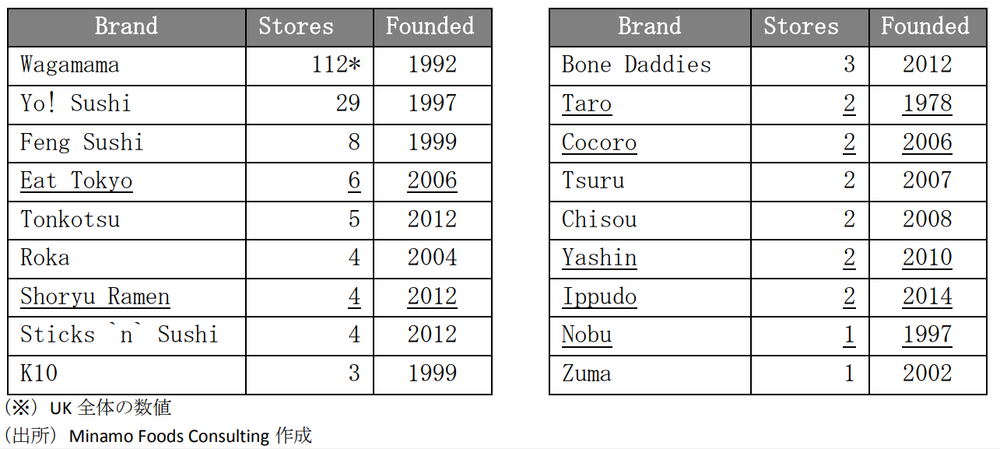 海外で反応の良い日本食レストランとは イギリス庶民派店編 Pointblank Promotions Ltd