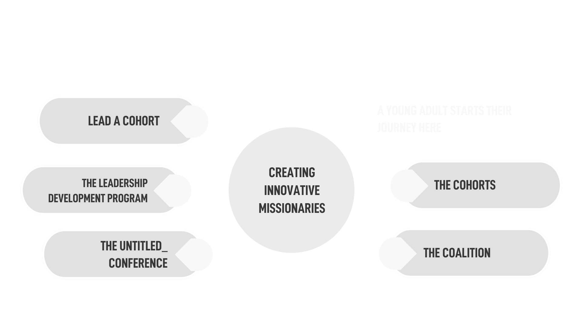 Generation Distinct Sponsor A Cohort — Generation Distinct