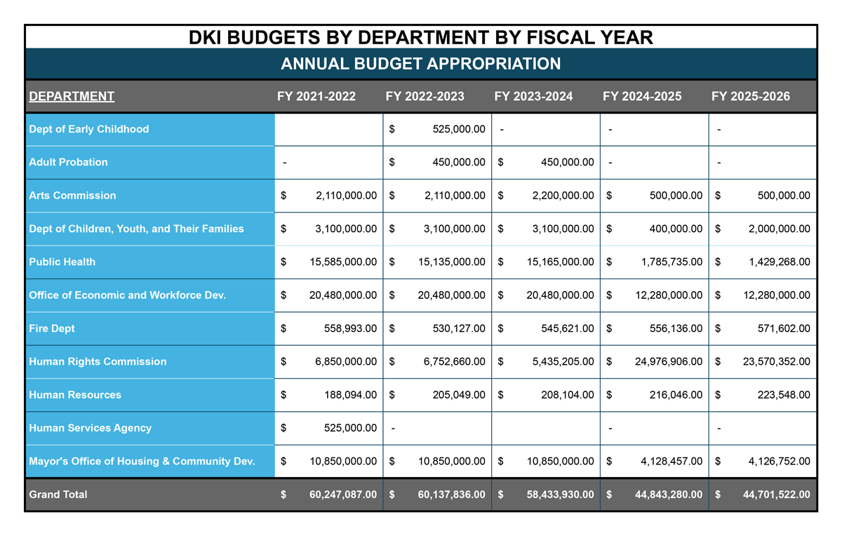 FUNDING — Dreamkeeper