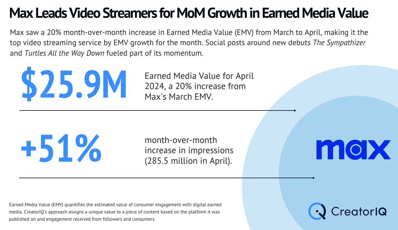 Book Adaptations Fuel Max’s April Growth in Earned Media Value — TVREV