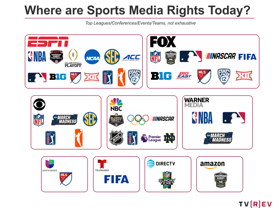 Sports Media Rights Current TV Deals and Whats on the Horizon — TVREV