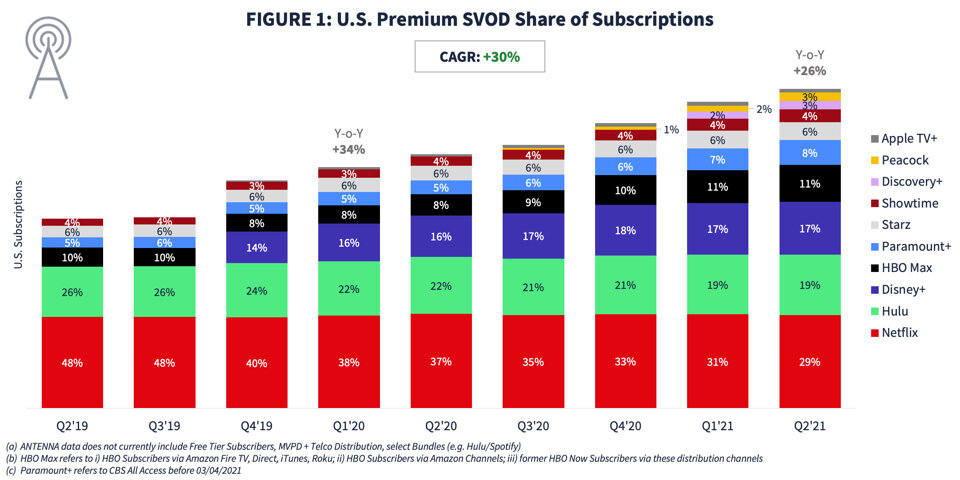 Disney+ and Netflix Have the Most Exclusive Content Compared to Other  Streamers