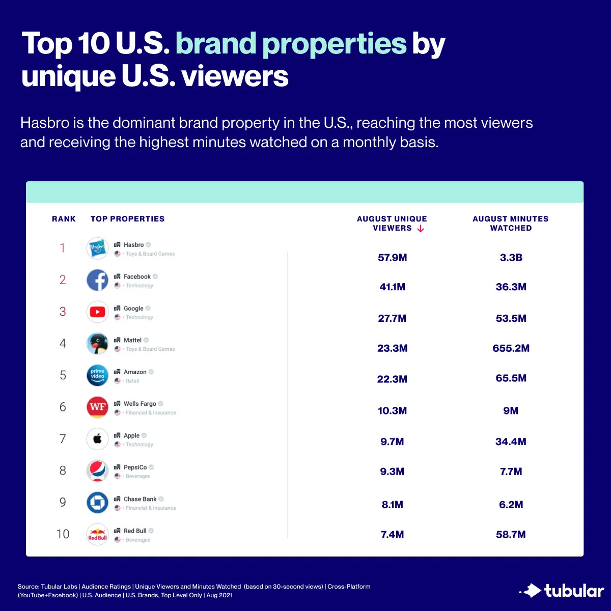 Hasbro’s Video Content Makes It The Brand To Watch Across Facebook and ...