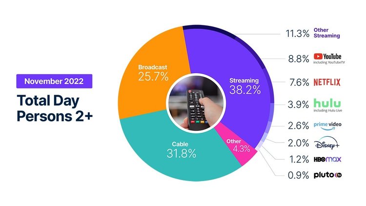 Nielsen to count viewers for Hulu,  live TV services