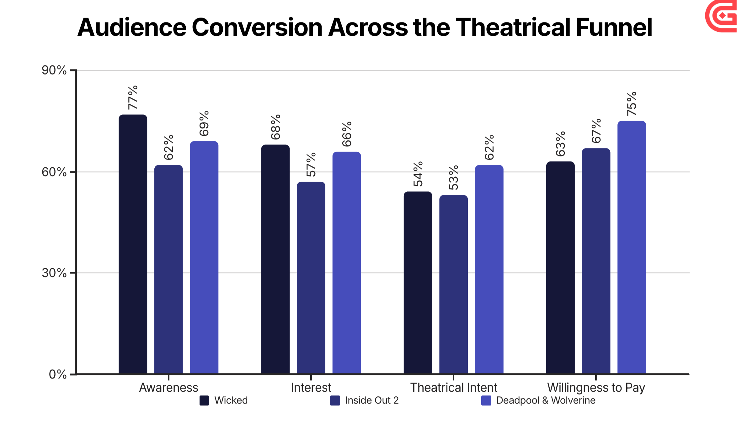 From Hype To Tickets: How Films Convert Awareness Into Action - Brandon Katz
