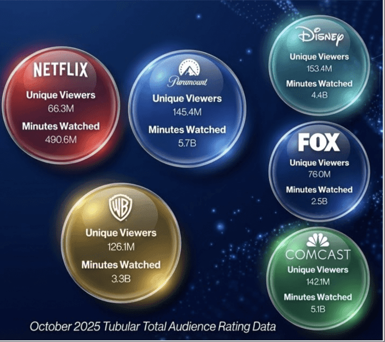   Tube Trends: How Netflix Would Upgrade YouTube Footprint With Warner Bros.  - John Cassillo 