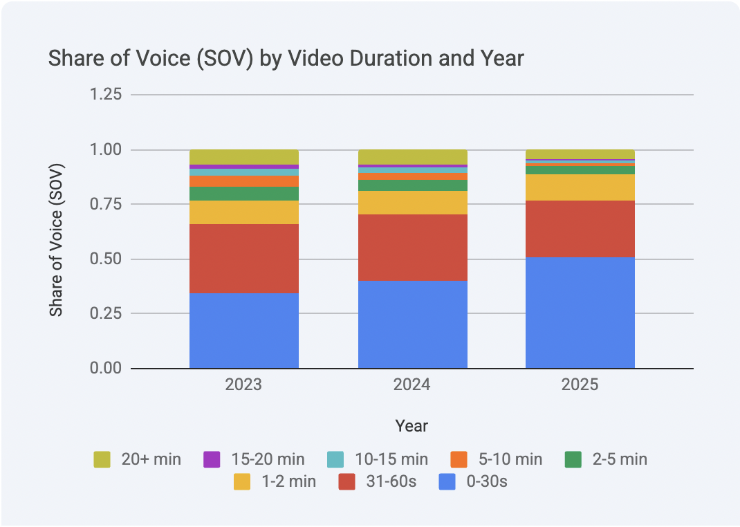 Tube Trends: Over 75% Of YouTube Views Came From Shorts In 2025