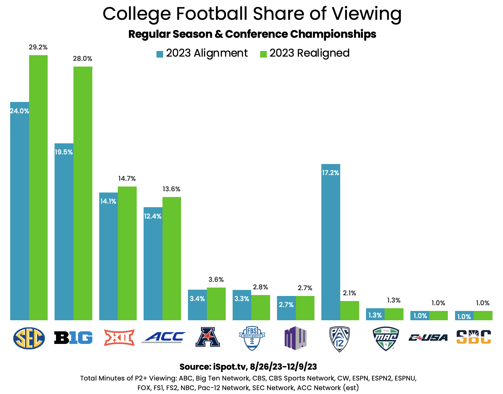 Over Half Of College Football’s Audience Is Controlled By Two