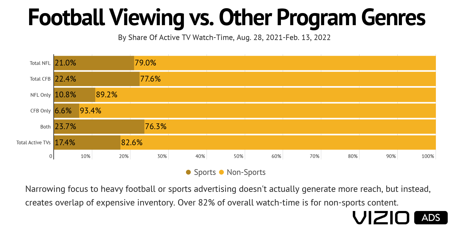 Reaching Football Audiences (Free Report From VIZIO) — TVREV