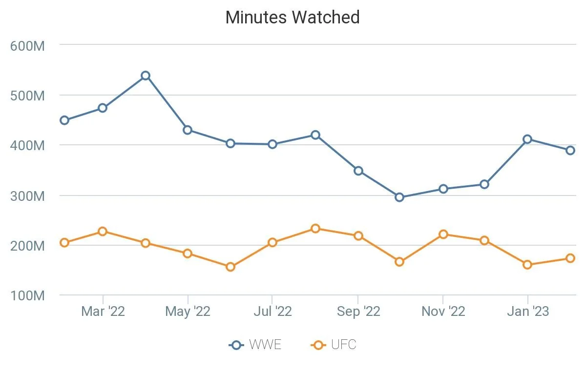 A graph showing minutes watched for the WWE and UFC from March 2022 to January 2023. (Tubular Labs)