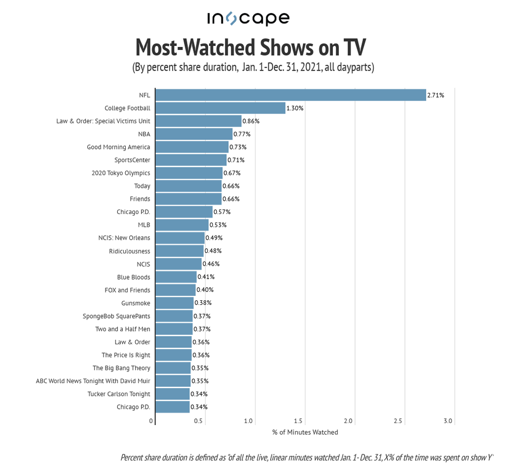 Sports Maintains Control of TV Watch-Time — TVREV