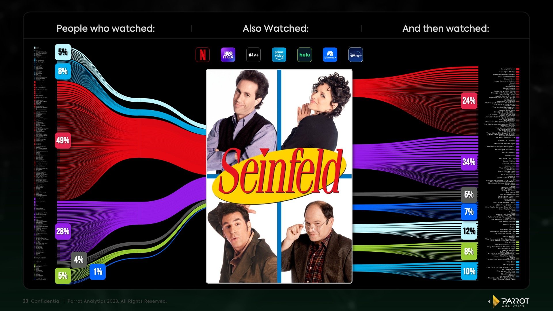 Masters Of Their Domain: Tracking Seinfeld’s Affinity Data