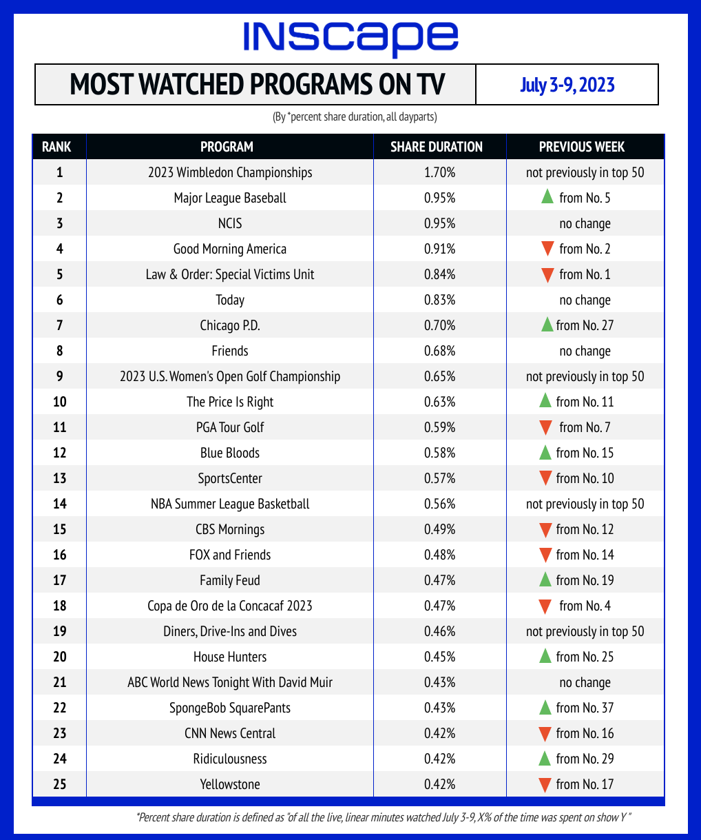 Game, Set, Match Wimbledon Wins for TV Viewership — TVREV