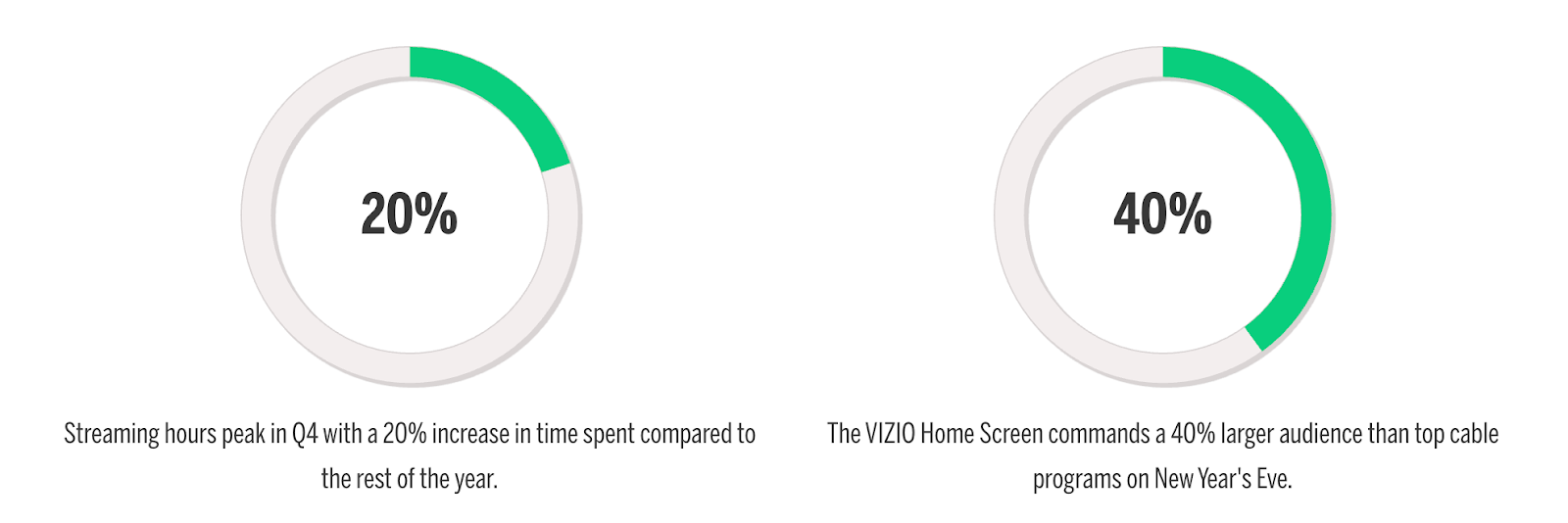 A visual representation of peak streaming hours in Q4 and the New Year's Eve VIZIO Home Screen audience.