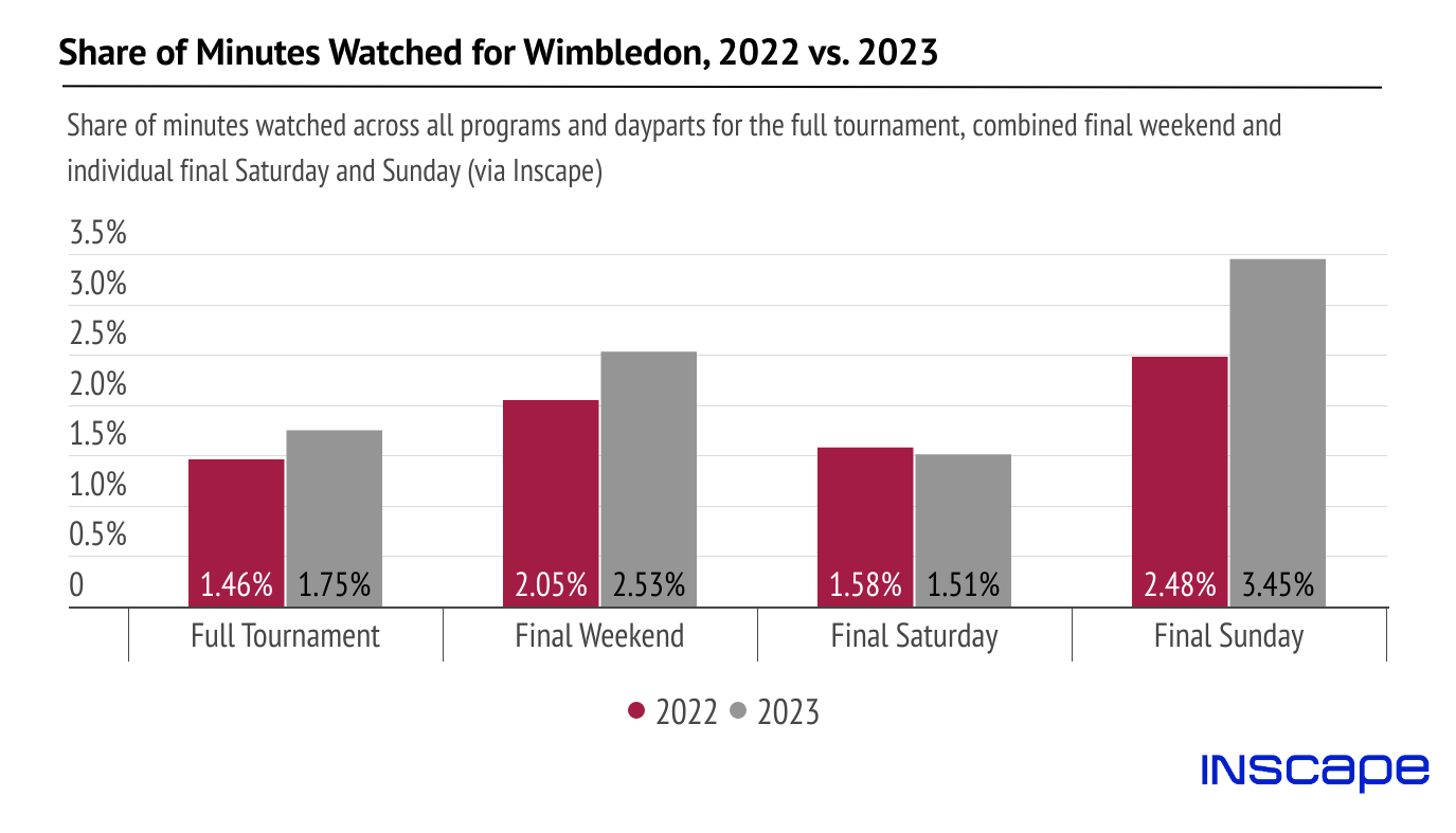 Wimbledons Grand Slam TV By the Numbers — TVREV