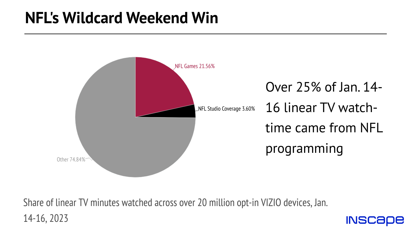 NFL Controls Wildcard Weekend Watch-Time — TVREV