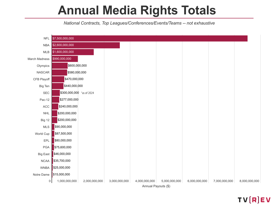 Sports Media Rights: Current TV Deals and What's on the Horizon — TVREV