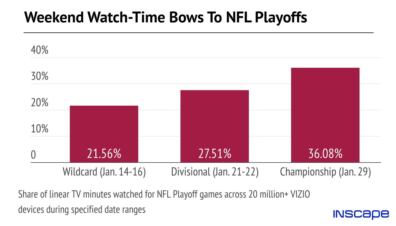 Data NFL Playoffs Weekend Watch-Time Dominance — TVREV