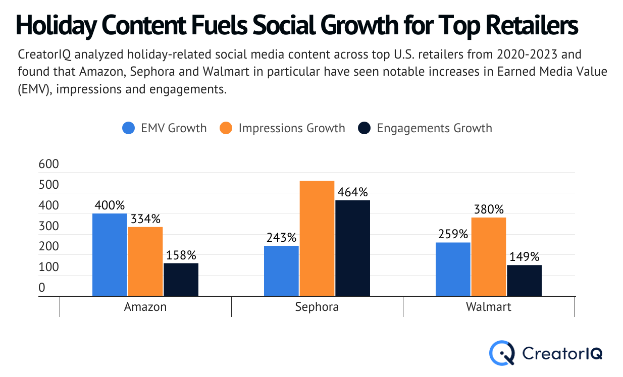   Holiday Content on Social Fuels Notable Growth for Retailers  -  Eleanor Semeraro  