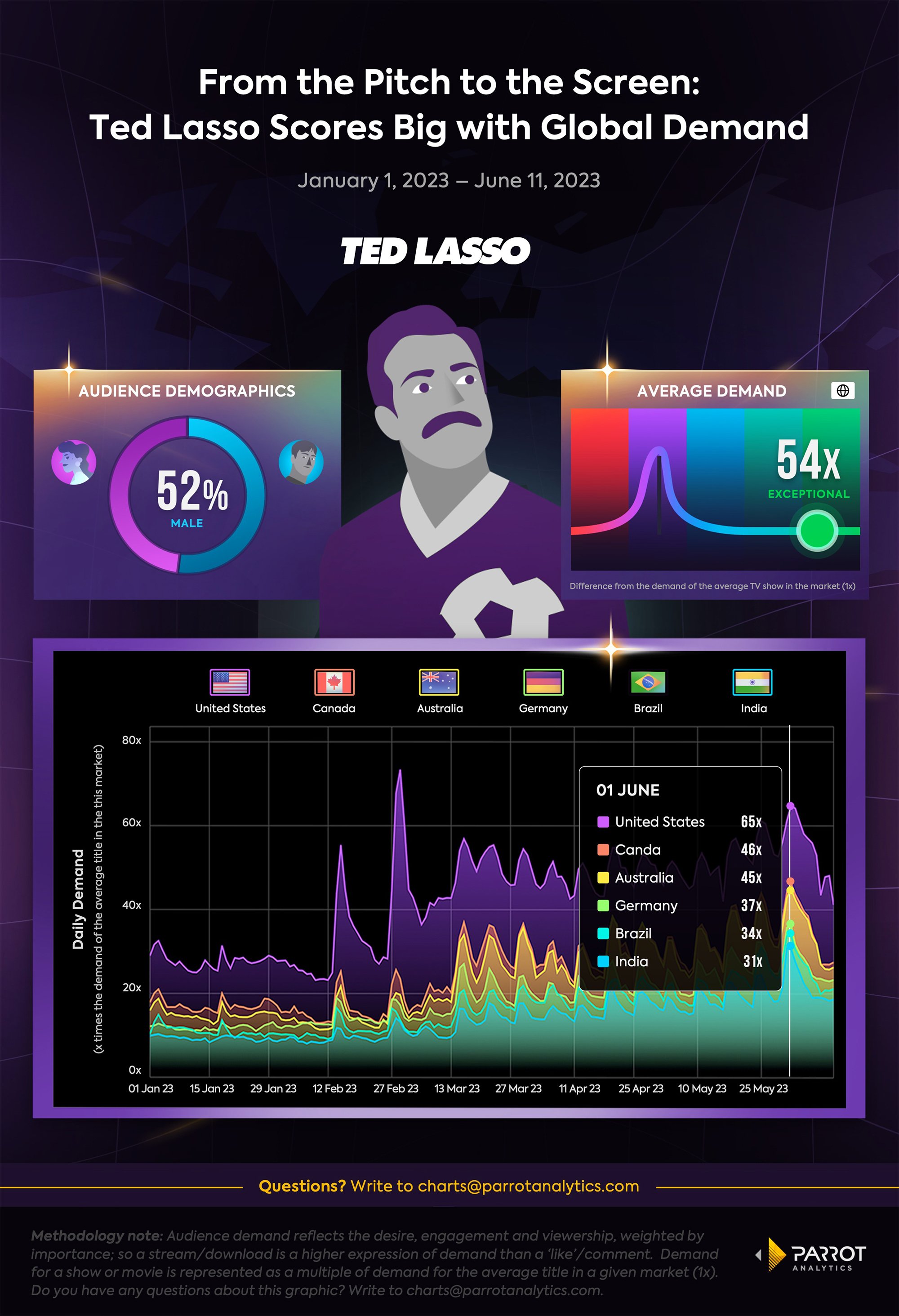 Ted Lasso' footballers, ranked