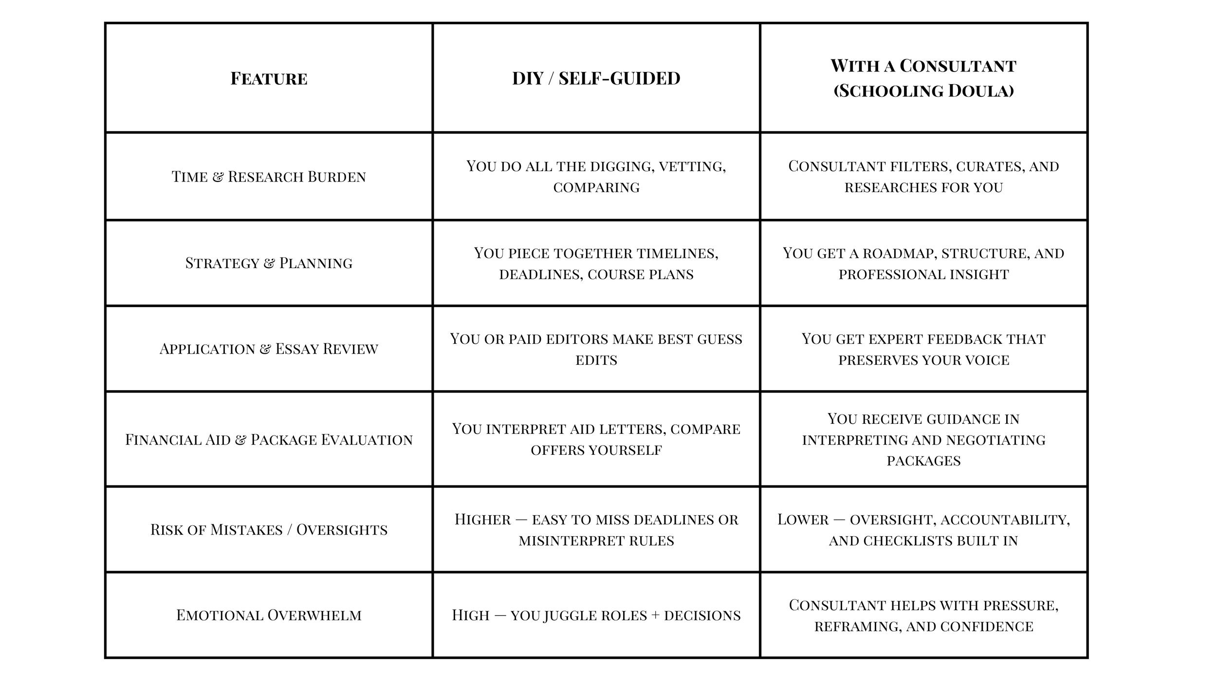 Comparison chart of features between DIY/self-guided and with a consultant (schooling doula) options. Features include time & research burden, strategy & planning, application & essay review, financial aid & package evaluation, risk of mistakes/oversights, and emotional overwhelm. The chart explains responsibilities and benefits of each option.