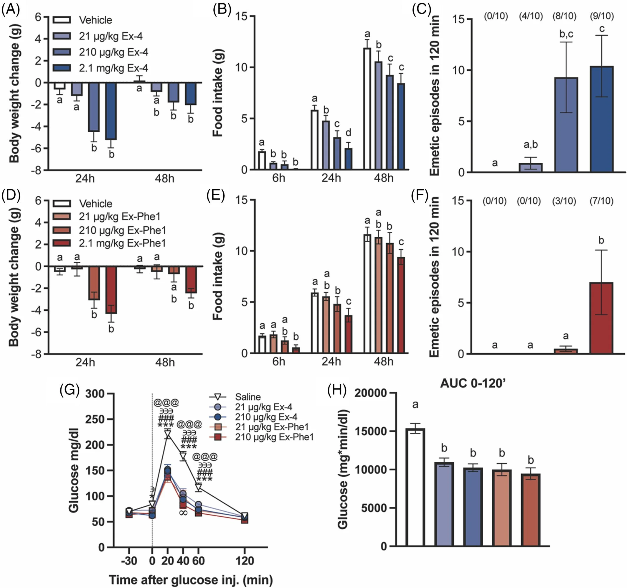 GLP-1R biased cAMP agonism maintains glycemic control with reduced malaise and emesis in preclinical mammalian models