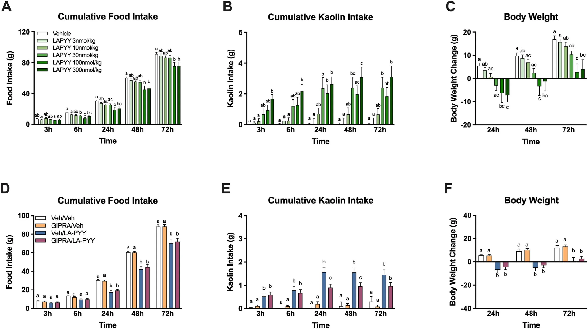 GIPR signaling modulates PYY-induced hypophagia and malaise in rodents