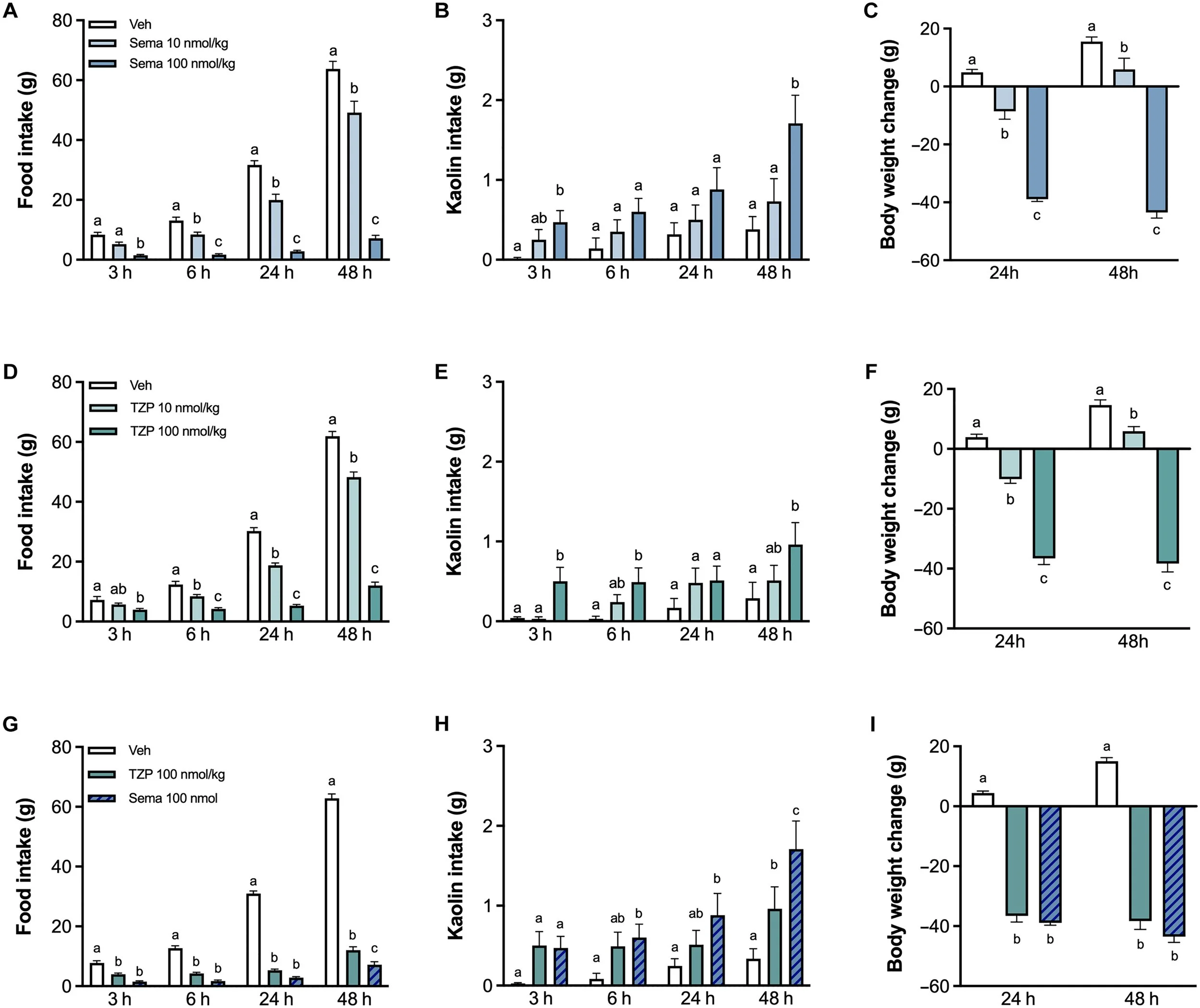 Hypophagia and body weight loss by tirzepatide are accompanied by fewer GI adverse events compared to semaglutide in preclinical models