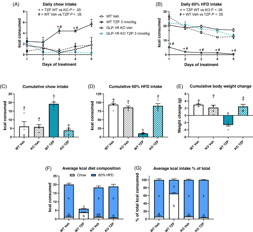 Tirzepatide suppresses palatable food intake by selectively reducing ...