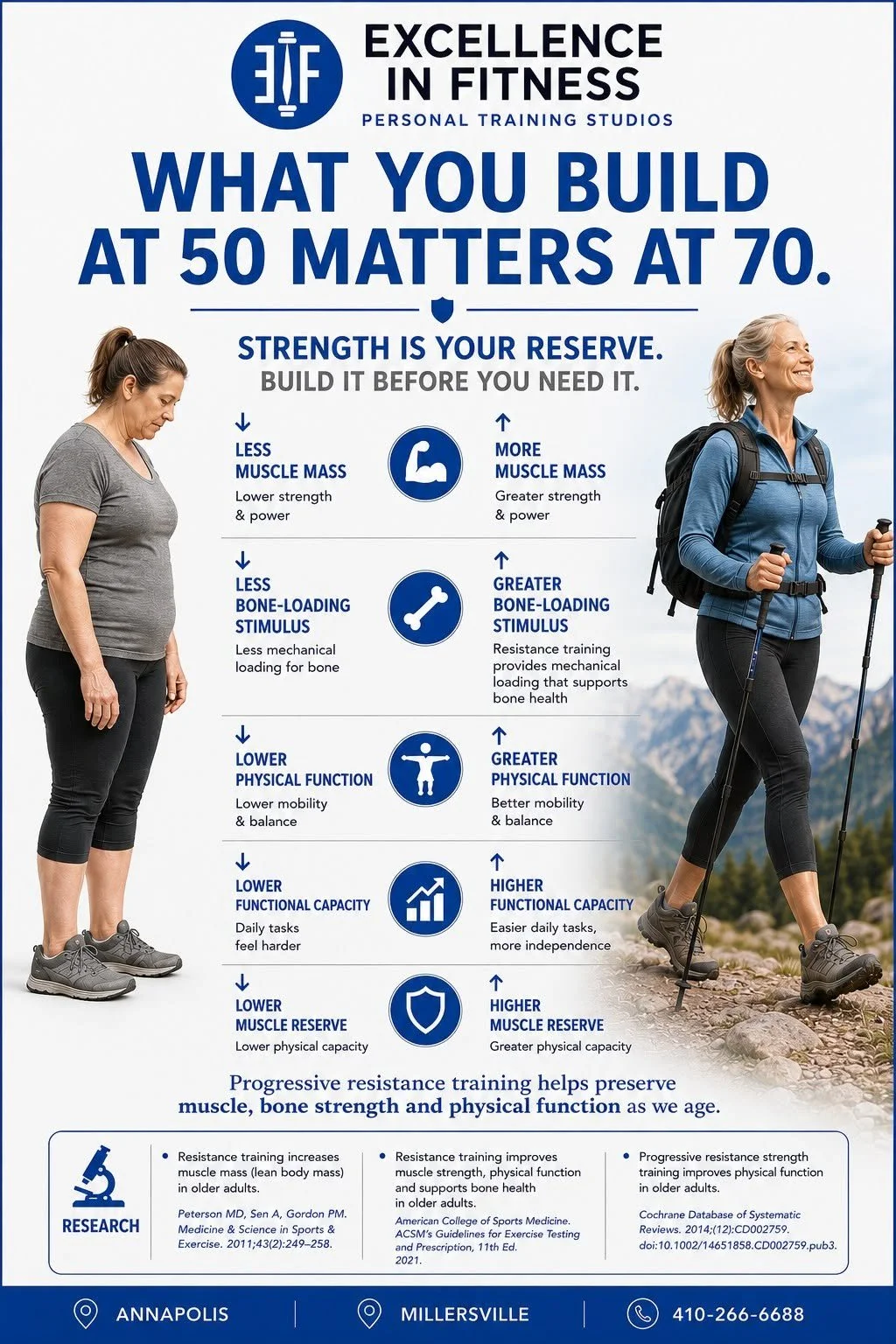 Strength training after 50 infographic showing how building muscle at 50 can support strength, mobility and healthy aging at 70.