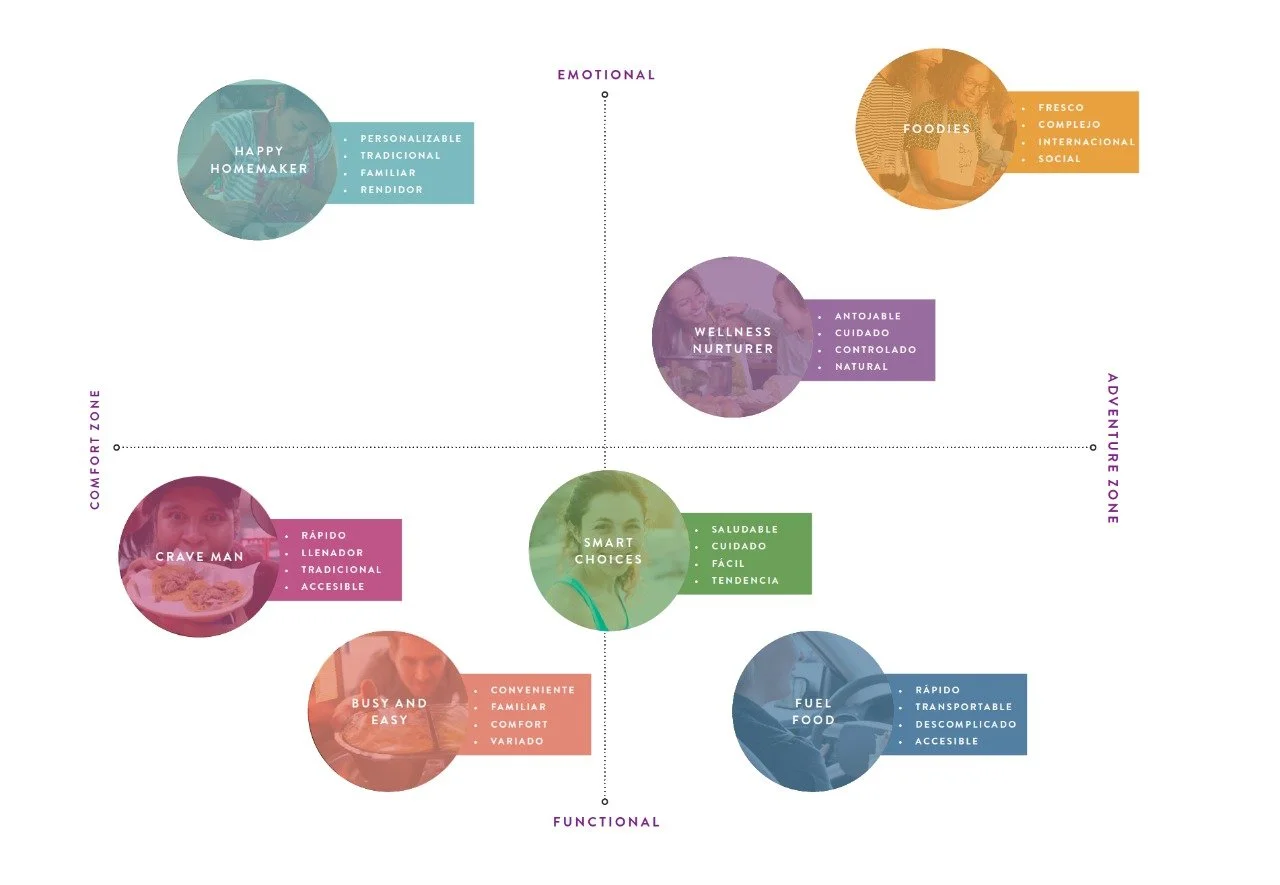 Consumer needs matrix