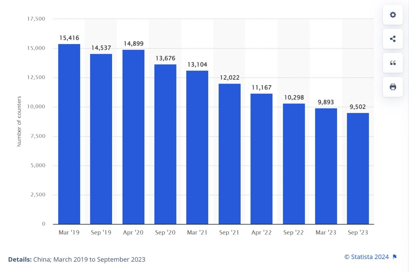 Number of cosmetic counters in China from 2019 to 2023.