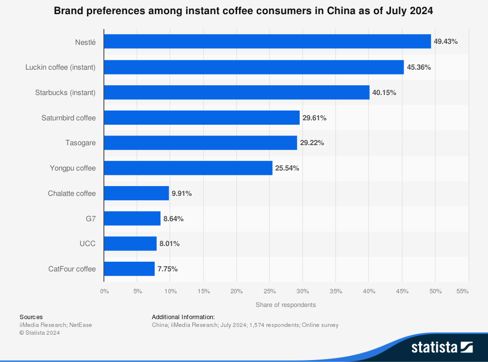 Brand preferences for coffee in China