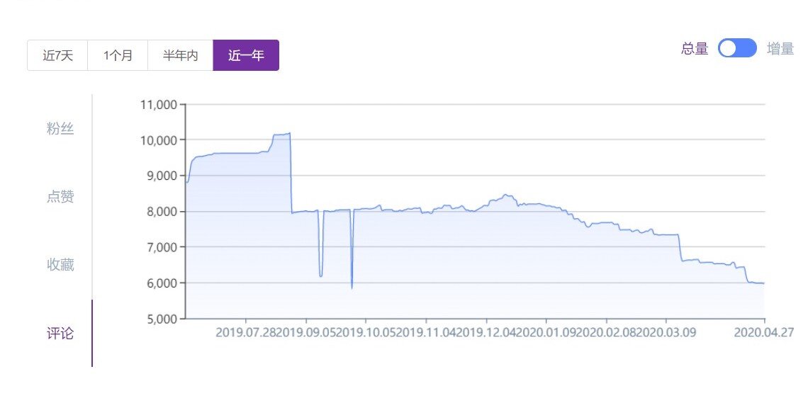 Fake: Data disconnected from total follower growth with abrupt changes.