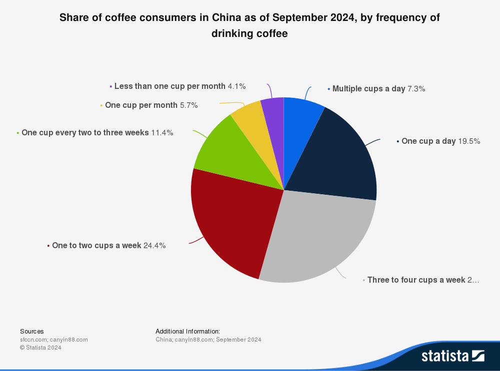 Share of coffee drinkers
