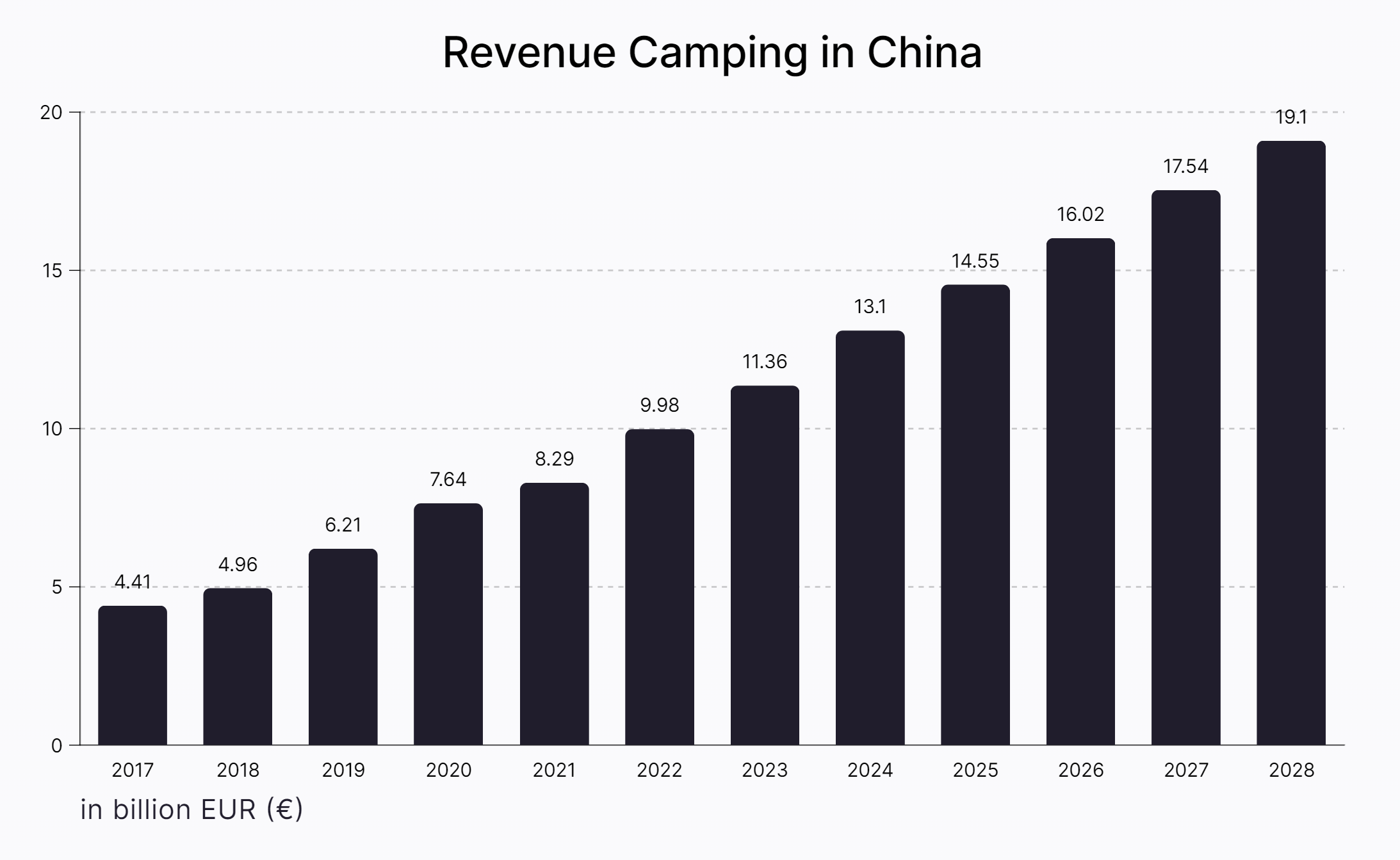 Revenue from camping in China