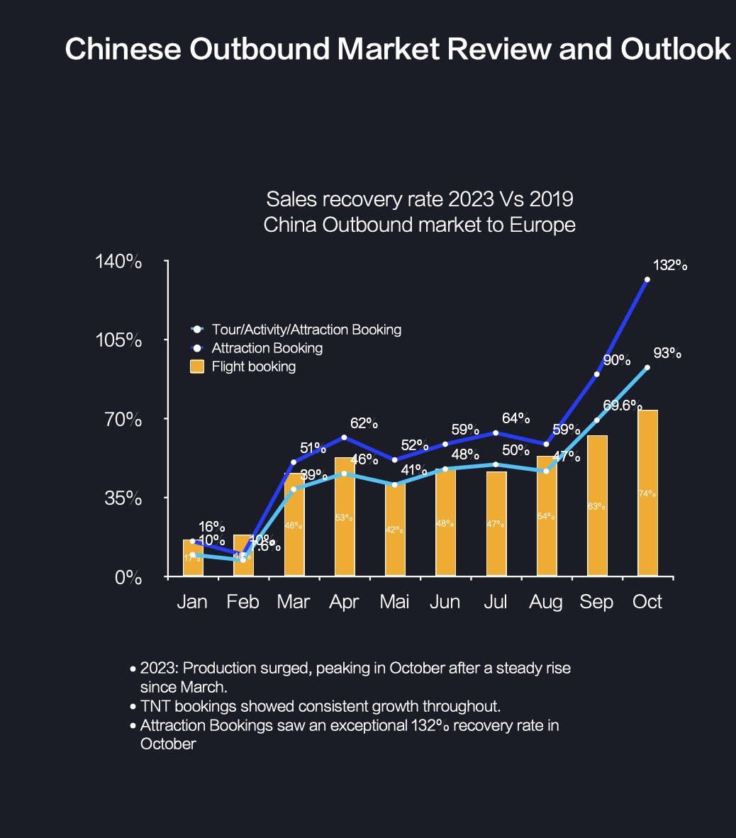 Graph showing Chinese outbound market recovery rates (2023 vs 2019) for Europe. Categories include tour/activity/attraction, attraction, and flight bookings, with growth peaking at 132% in October. Descriptive text highlights surge in October and consistent growth in TNT bookings.