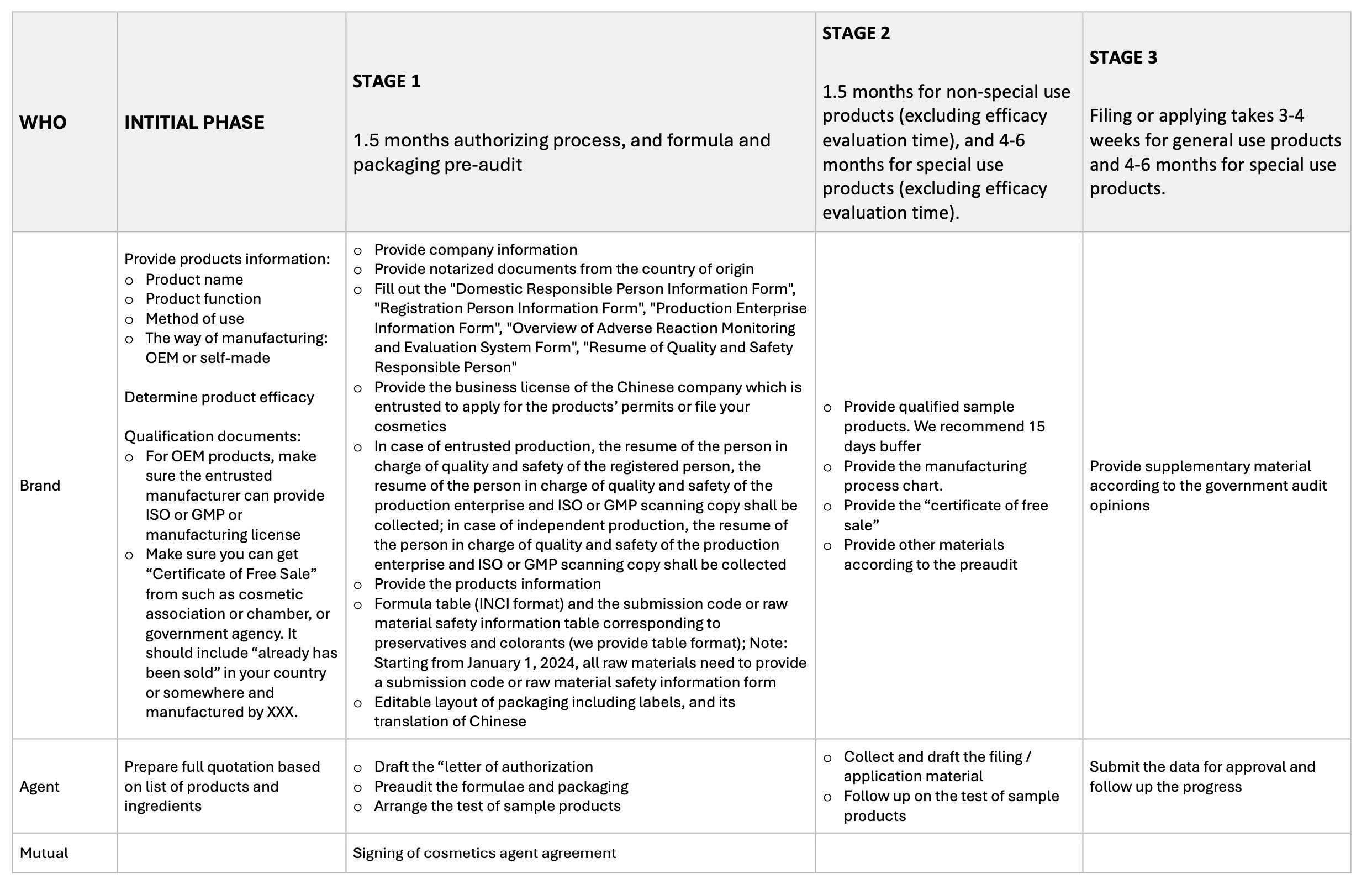 Example of a non-special use cosmetics certification process timeline, documentation, and responsibilities.