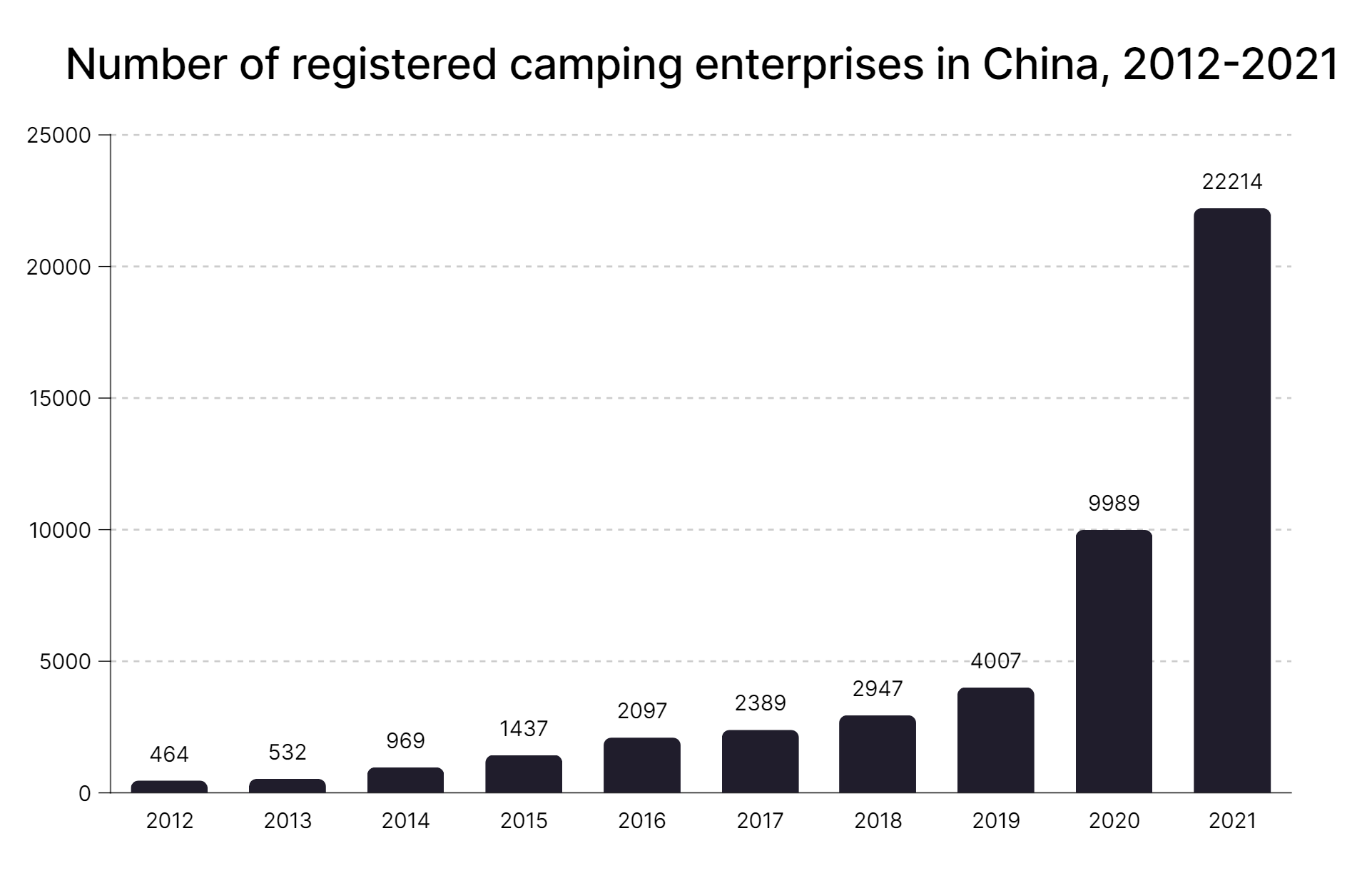 Number of camping sites in China