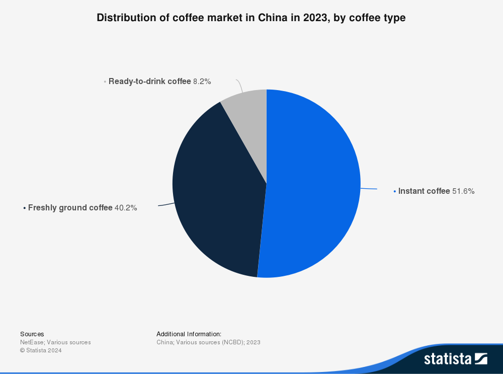 Distribution of coffee market in China in 2023