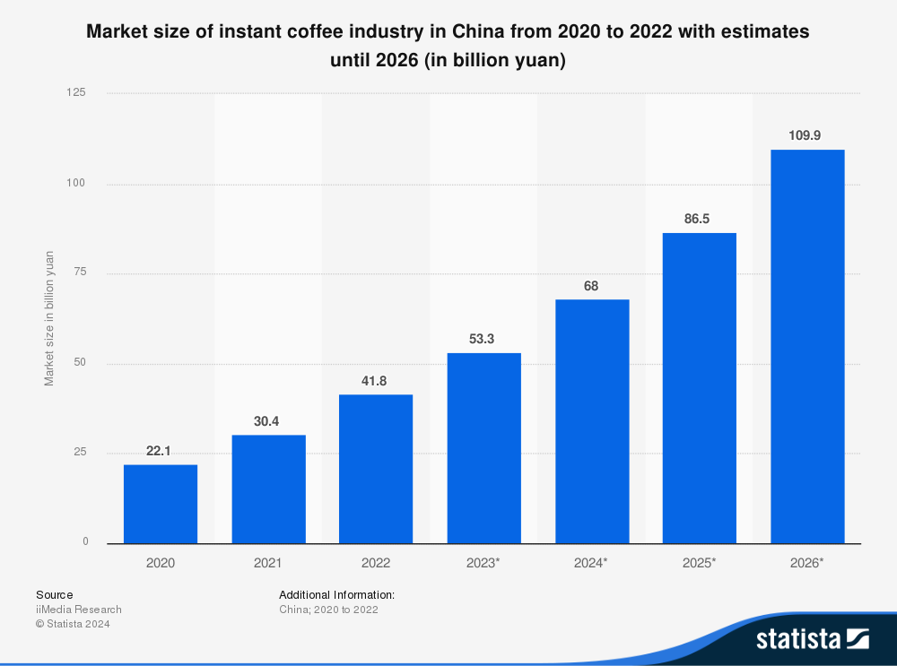 Market size of instant coffee in China