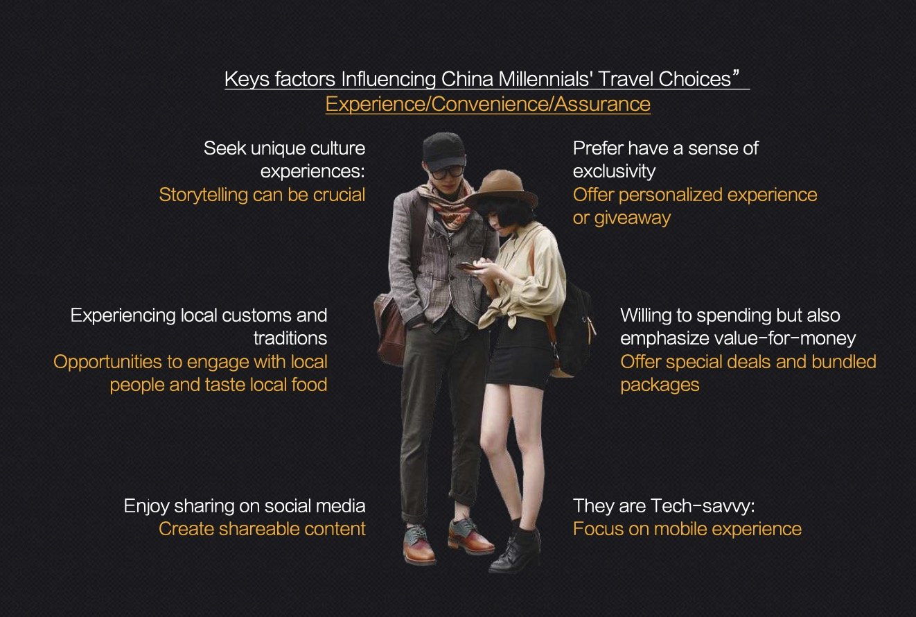 Infographic showing key factors influencing Chinese millennials' travel choices, such as seeking unique cultural experiences, preferring exclusivity, engaging with local customs, creating shareable content, emphasizing value-for-money, and being tech-savvy.