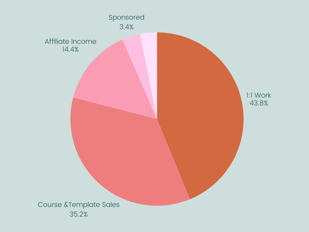 web designer income streams pie chart