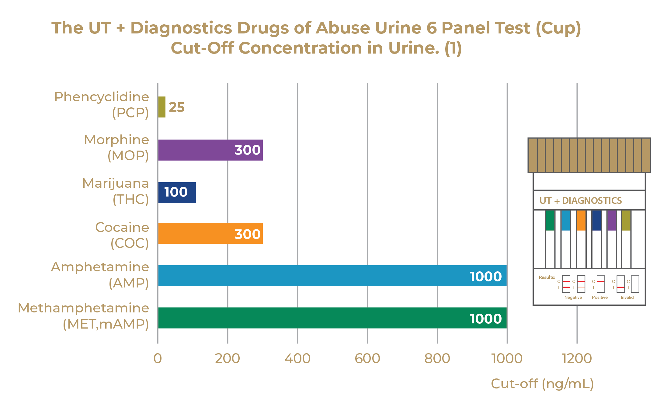 UT + Diagnostics Drugs of Abuse Urine 6 Panel Test (Cup) — Universal ...
