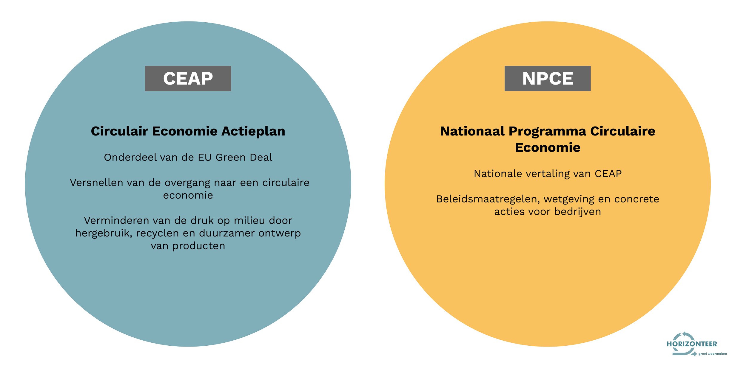 Wat is CEAP en NPCE? | Horizonteer