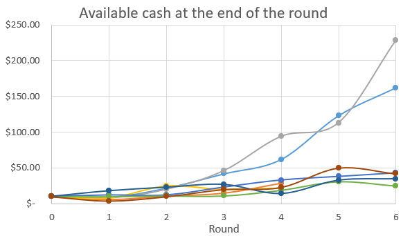 Cash at end of round.png