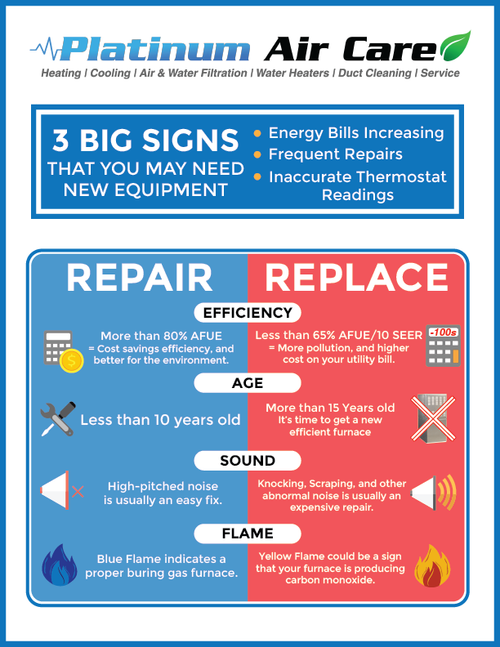 Signs to consider replacing your furnace or air conditioner — Platinum Air  Care